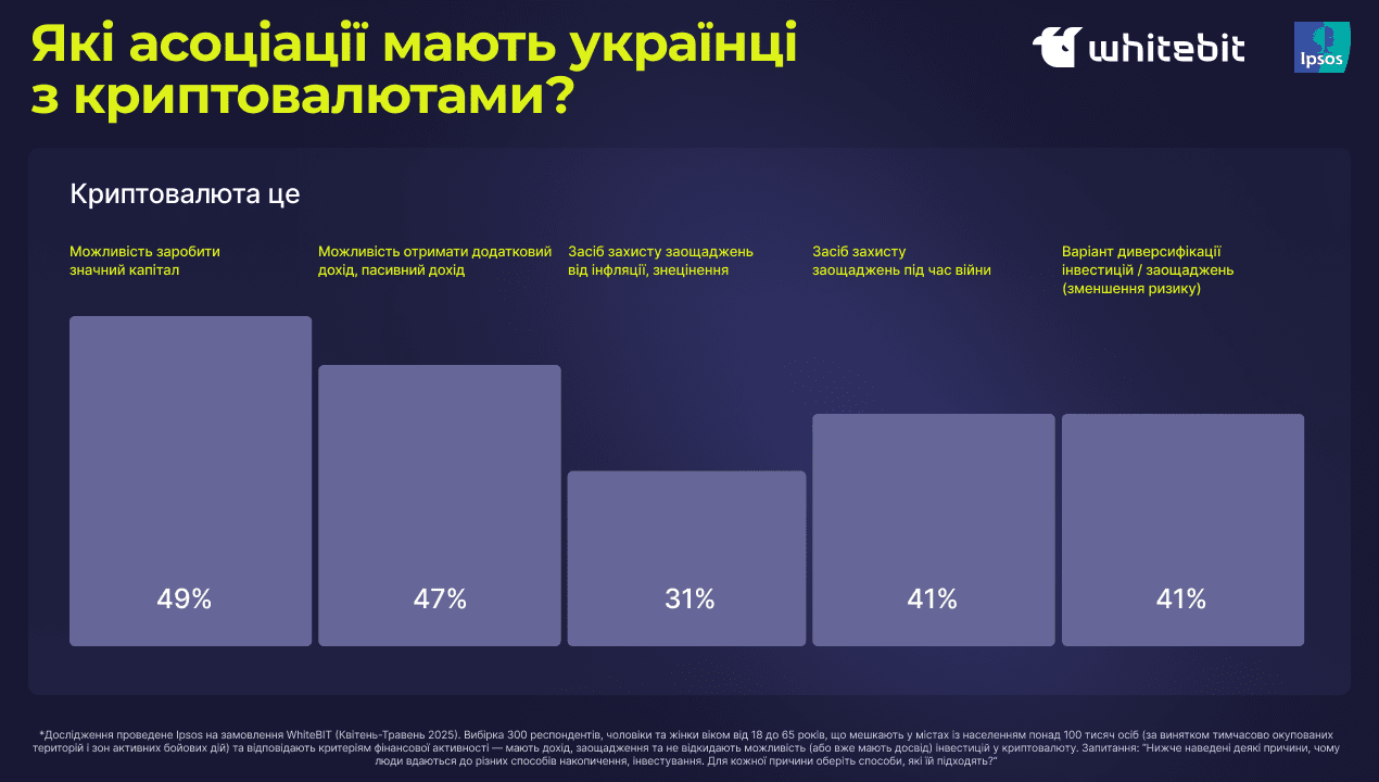 How Ukrainians use cryptocurrency. Source: Ipsos and WhiteBIT survey